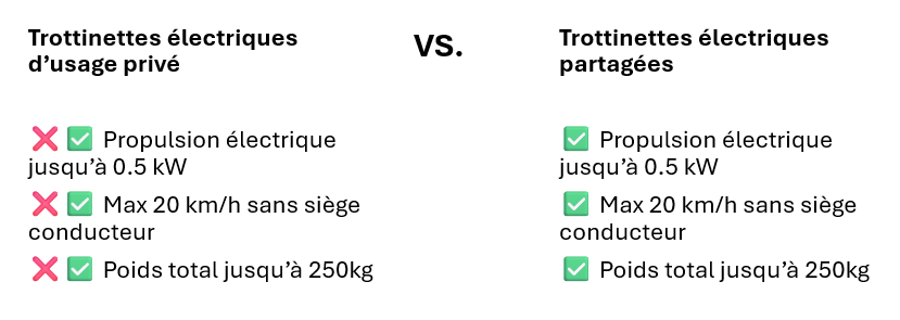 Trottinettes électriques d’usage privé vs. Trottinettes électriques partagées