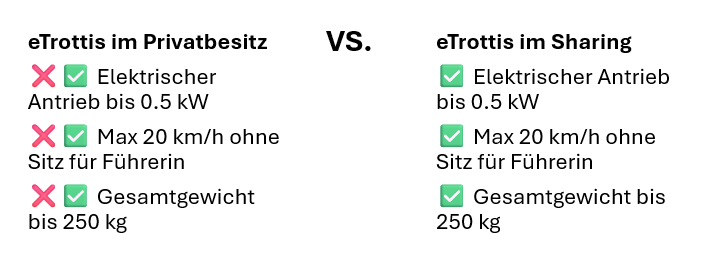 eTrotti im Privatbesitz vs. eTrotti im Sharing